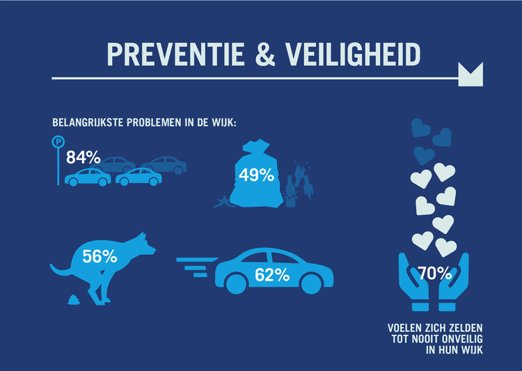 Resultaten van de online bevraging 'Preventie & Veiligheid' - Belangrijkste problemen in de wijk: 84% gebrek parkeerplaatsen / 49% sluikstorten / 56% hondenpoep / 62% te snel rijden