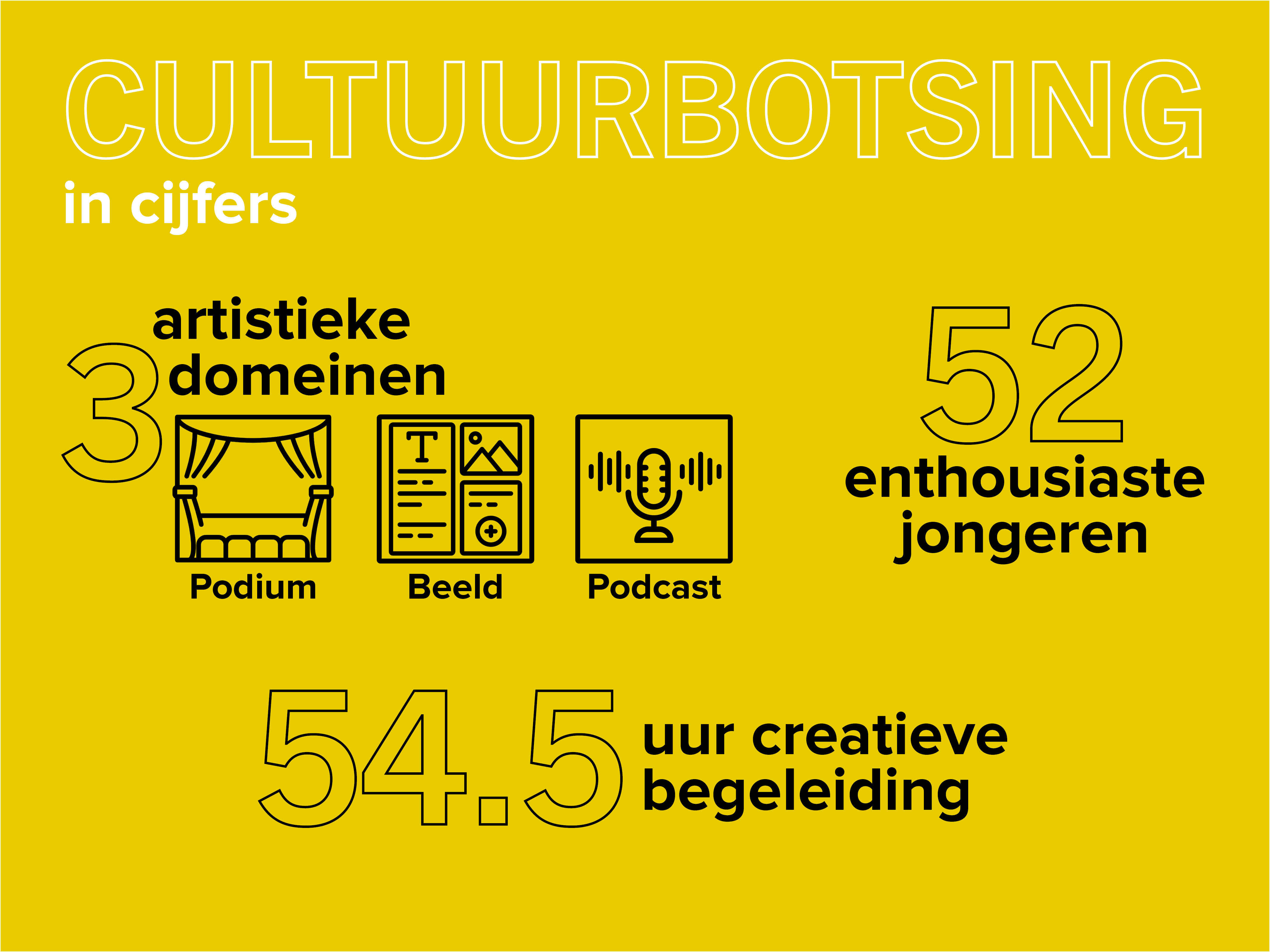 Infographic met cijfers over het jongerentraject van Cultuurbotsing. 3 artistieke domeinen: podium, beeld en podcast. 52 enthousiaste jongeren. 54,5u creatieve begeleiding