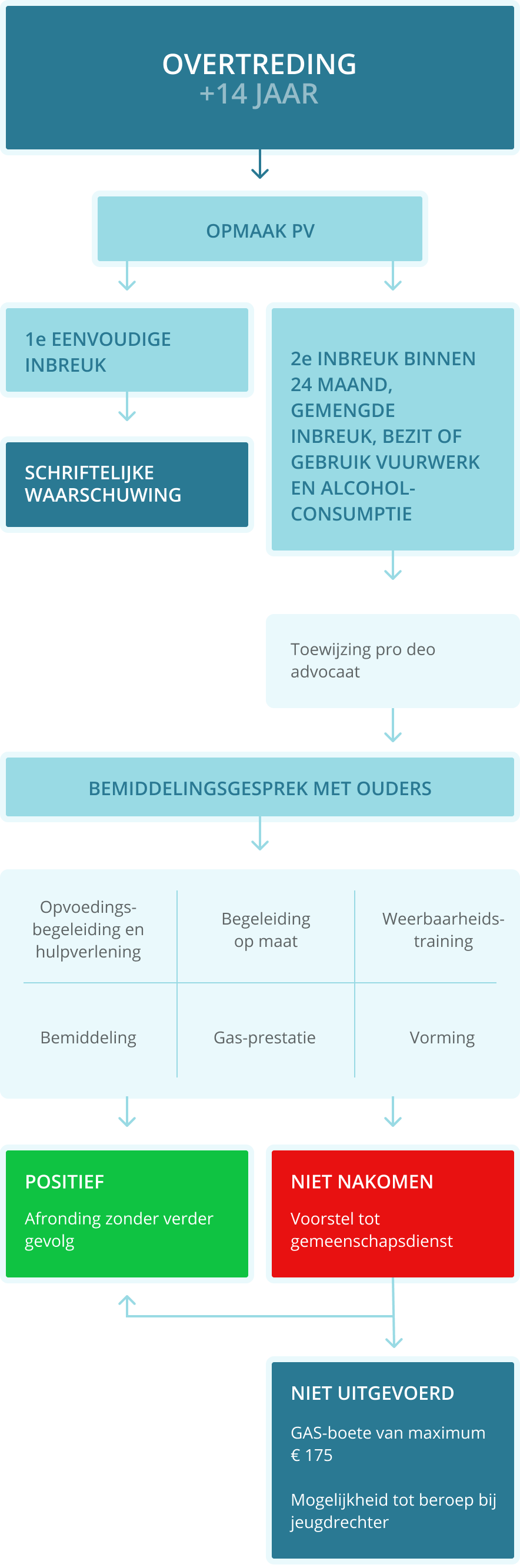 Beslissingsboom GAS NERO