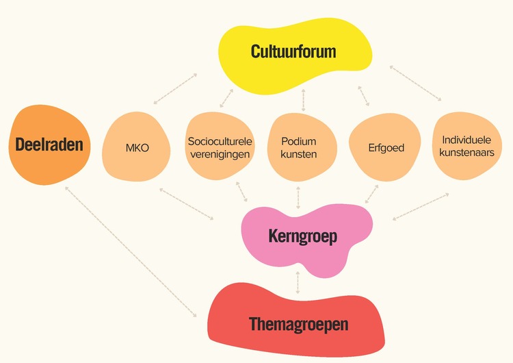 dit organogram geeft de werking van de cultuurraad visueel weer. Lees de tekst hieronder voor meer info