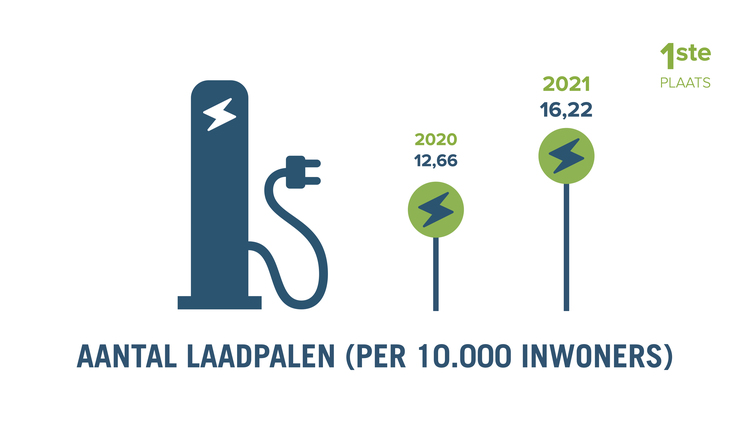 Aantal laadpalen per inwoners Aantal laadpalen per inwoners