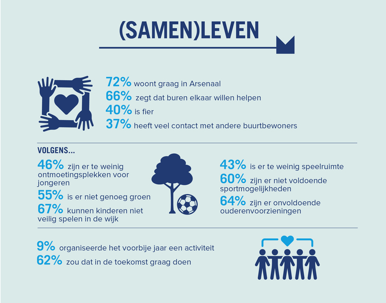 Resultaten van de online bevraging over (Samen)Leven: 72% woont graag in Arsenaal / 66% zegt dat buren elkaar willen helpen / 40% is fier / 37% heeft veel contact met andere buurtbewoners