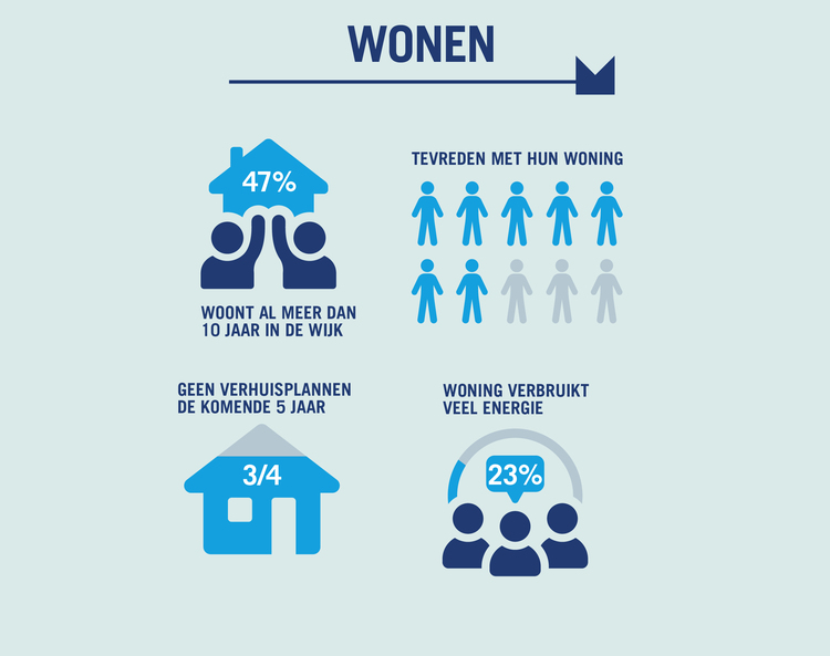 Resultaten online bevraging 'Wonen' - 47% woont al meer dan 10 jaar in de wijk / 7 op 10 is tevreden met zijn woning / 3/4 heeft geen verhuisplannen de komende 5 jaar / 23% geeft aan dat hun woning veel energie verbruikt