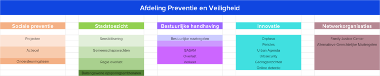 Organigram Preventie en Veiligheid