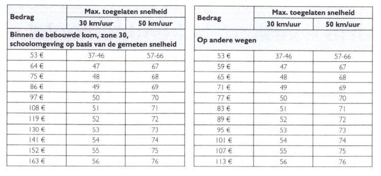 snelheidsboetes overzicht