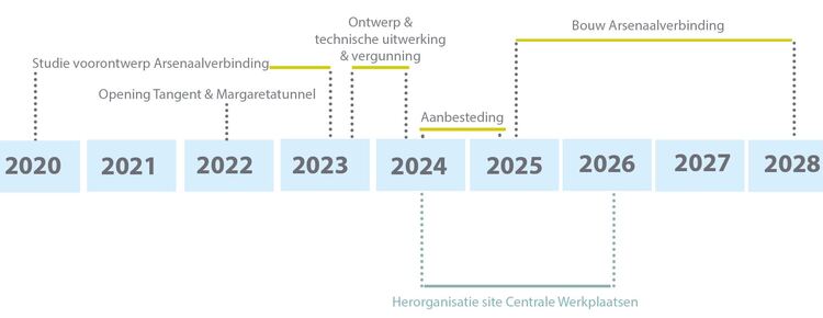 Arsenaalverbinding: tijdslijn