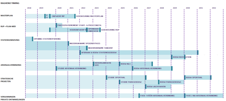 Ragheno: timing (opgemaakt in juli 2025)
