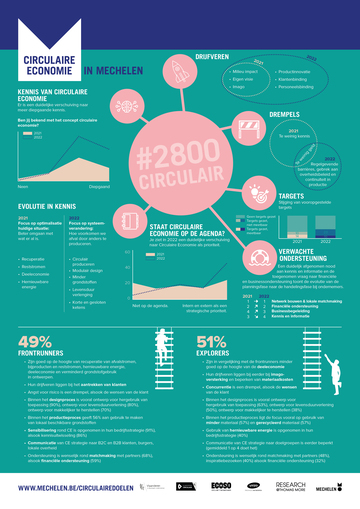 Infographic evolutie circulaire economie