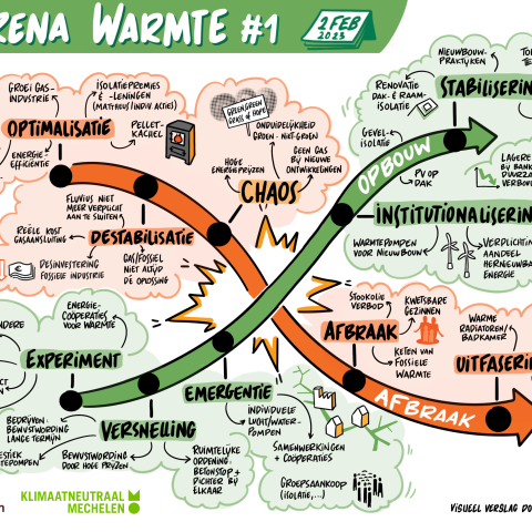 schema van transitiearena workshop 1 X-curve